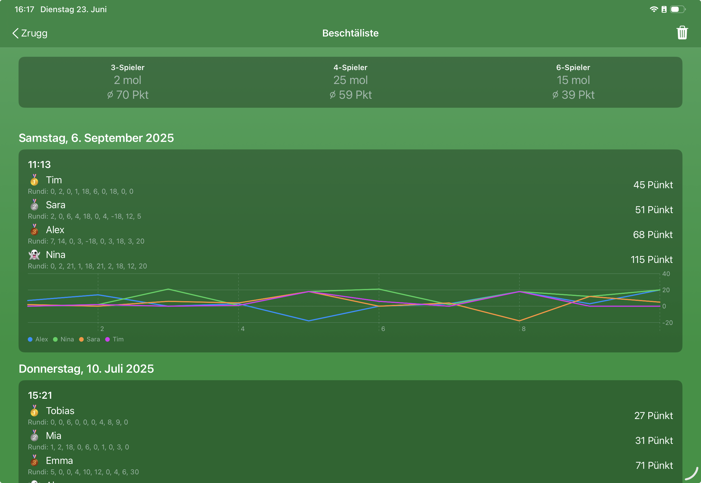 Bestenliste mit Statistik für 3, 4 und 6 Spieler sowie Spielresultaten und Diagramm